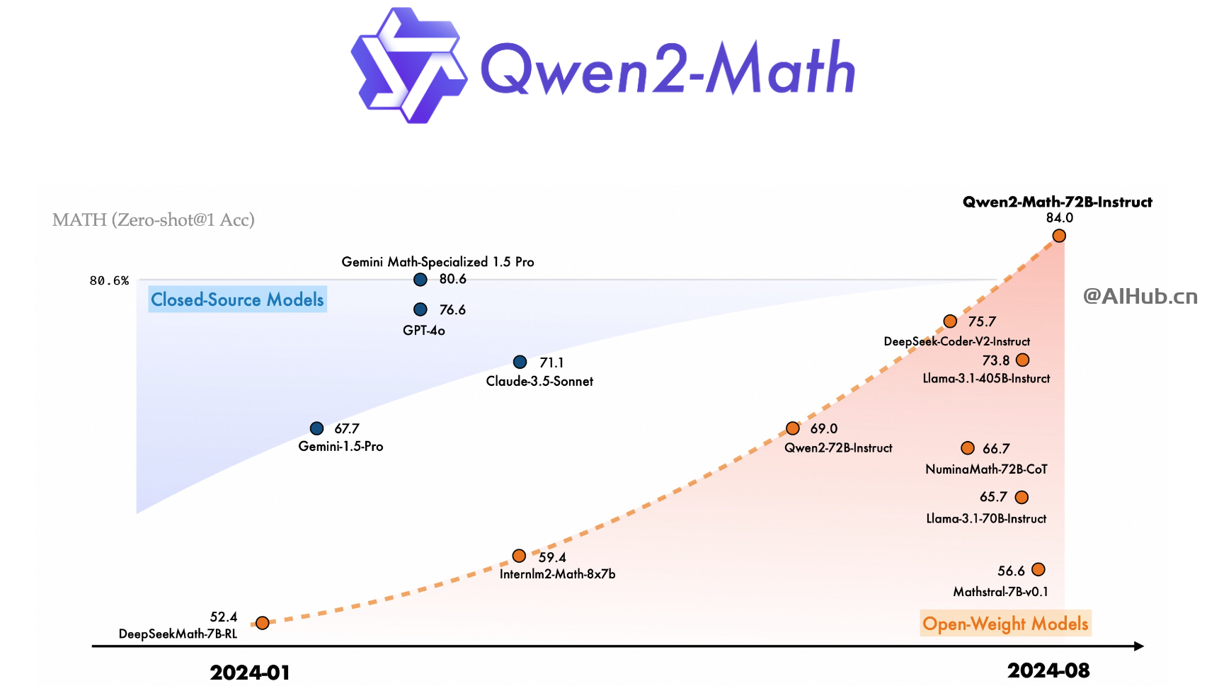 Qwen2-Math：阿里巴巴最新开源的数学推理大模型