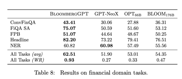 彭博社-BloombergGPT金融大模型