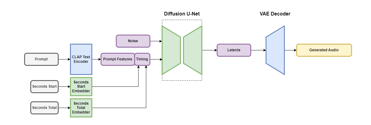 Stable Audio-Stability AI 推出的AI生成音乐平台