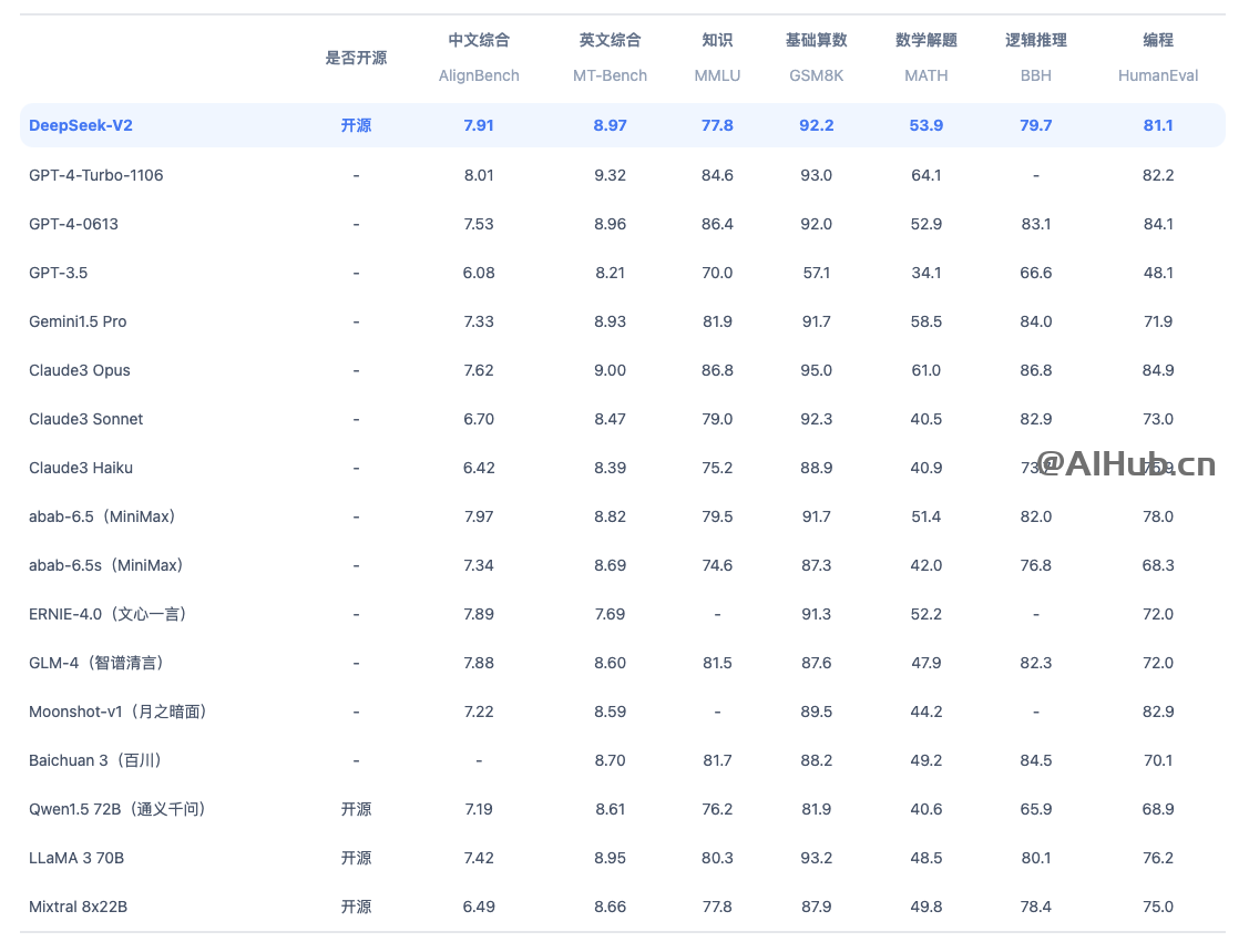 DeepSeek-V2：深度求索发布的第二代开源MoE模型