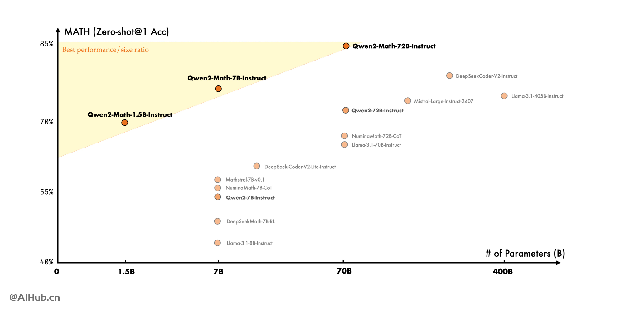 Qwen2-Math：阿里巴巴最新开源的数学推理大模型