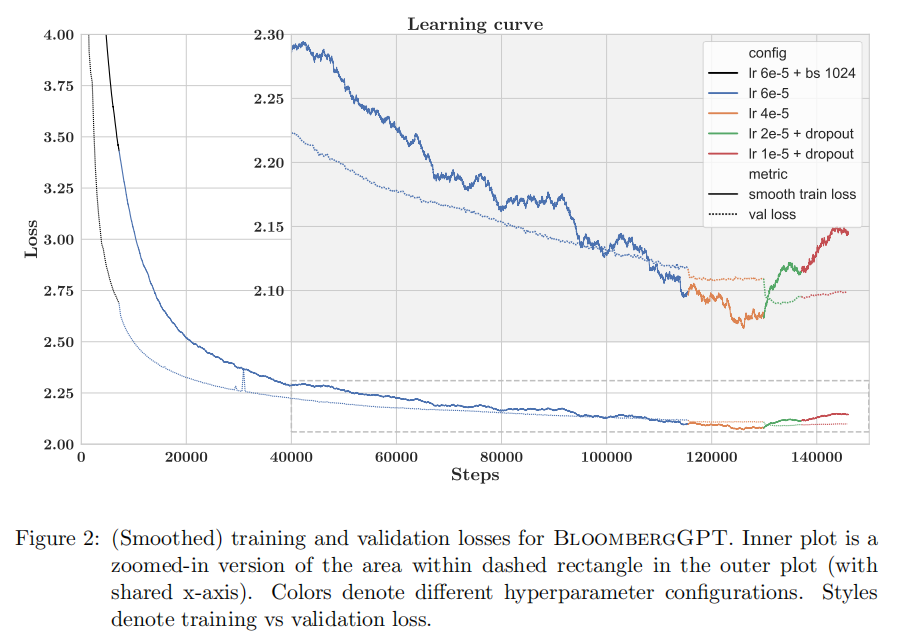 彭博社-BloombergGPT金融大模型