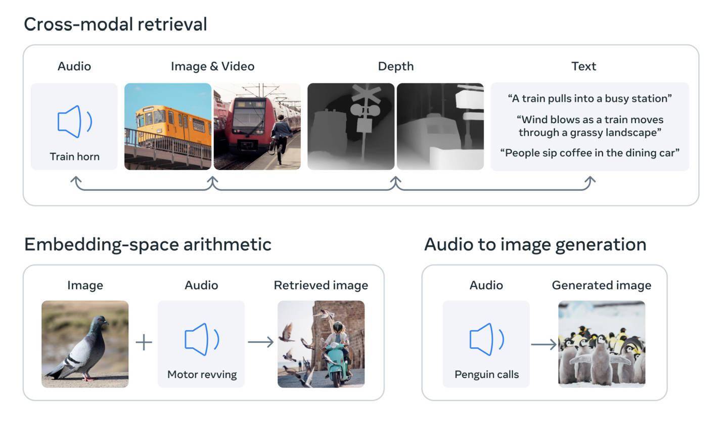 Meta-ImageBind开源多模态AI大模型