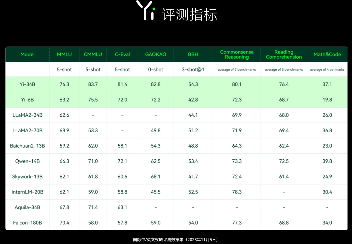 Yi大模型-零一万物发布的开源大模型
